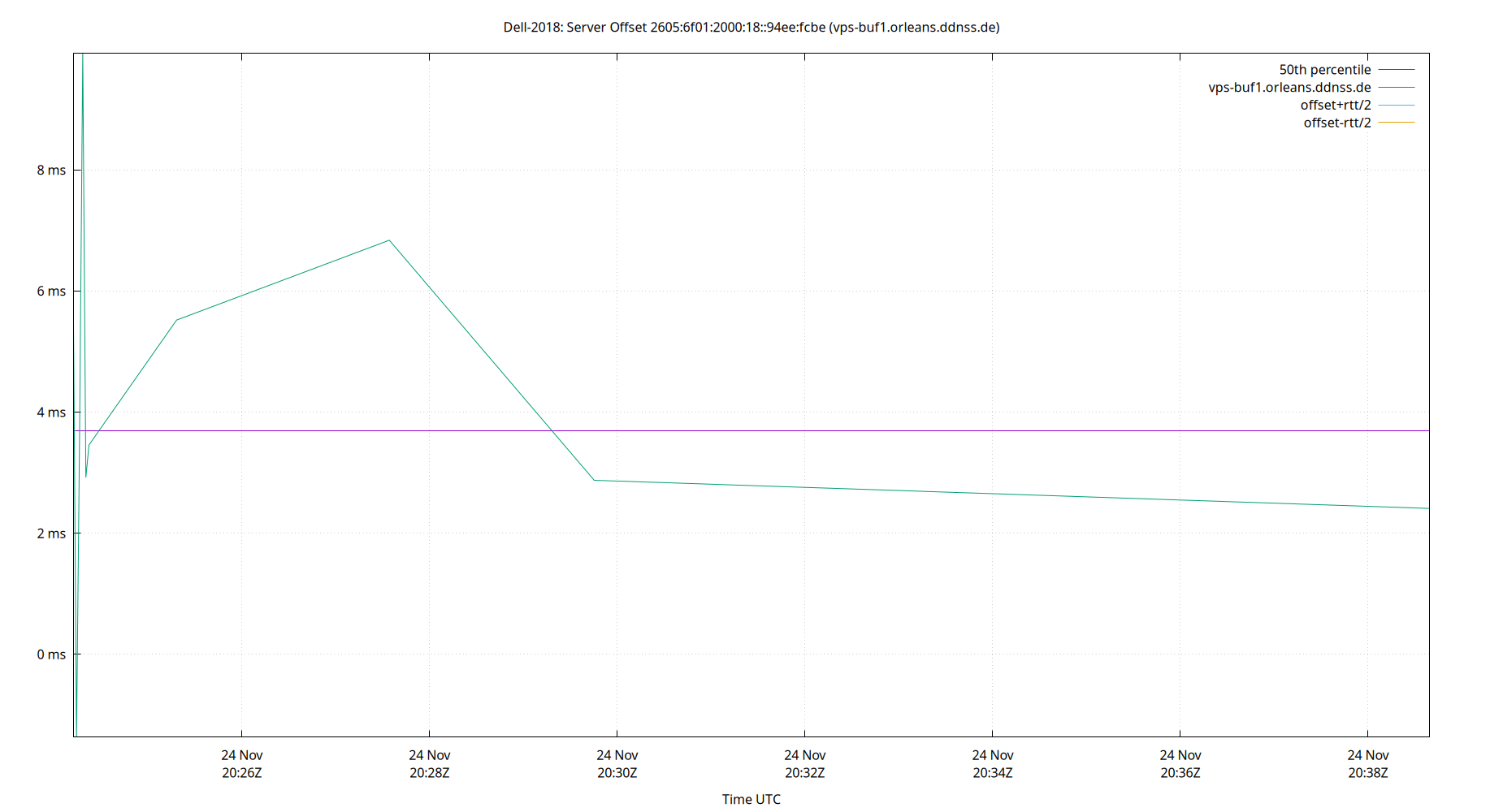 peer offset 2605:6f01:2000:18::94ee:fcbe plot