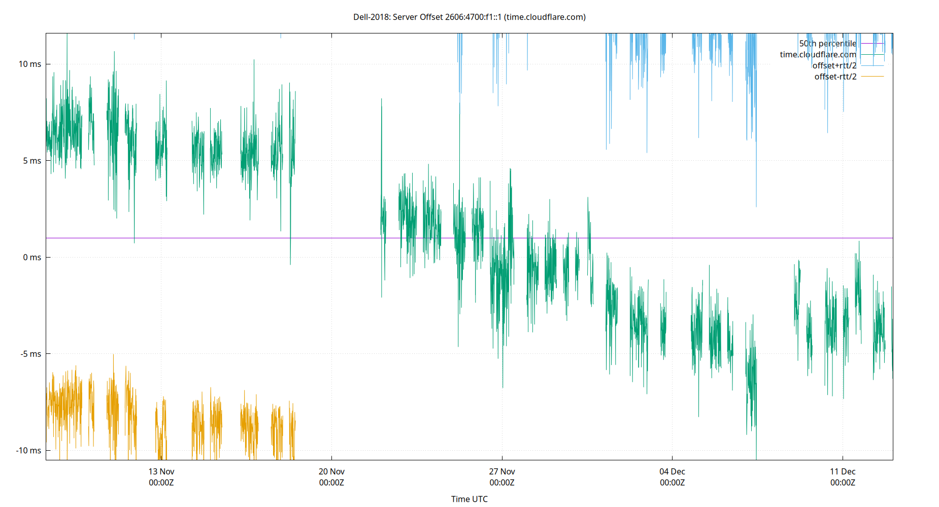 peer offset 2606:4700:f1::1 plot