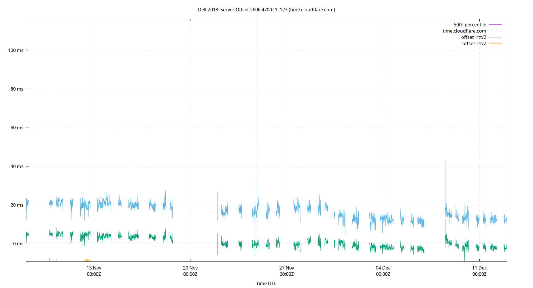 peer offset 2606:4700:f1::123 plot