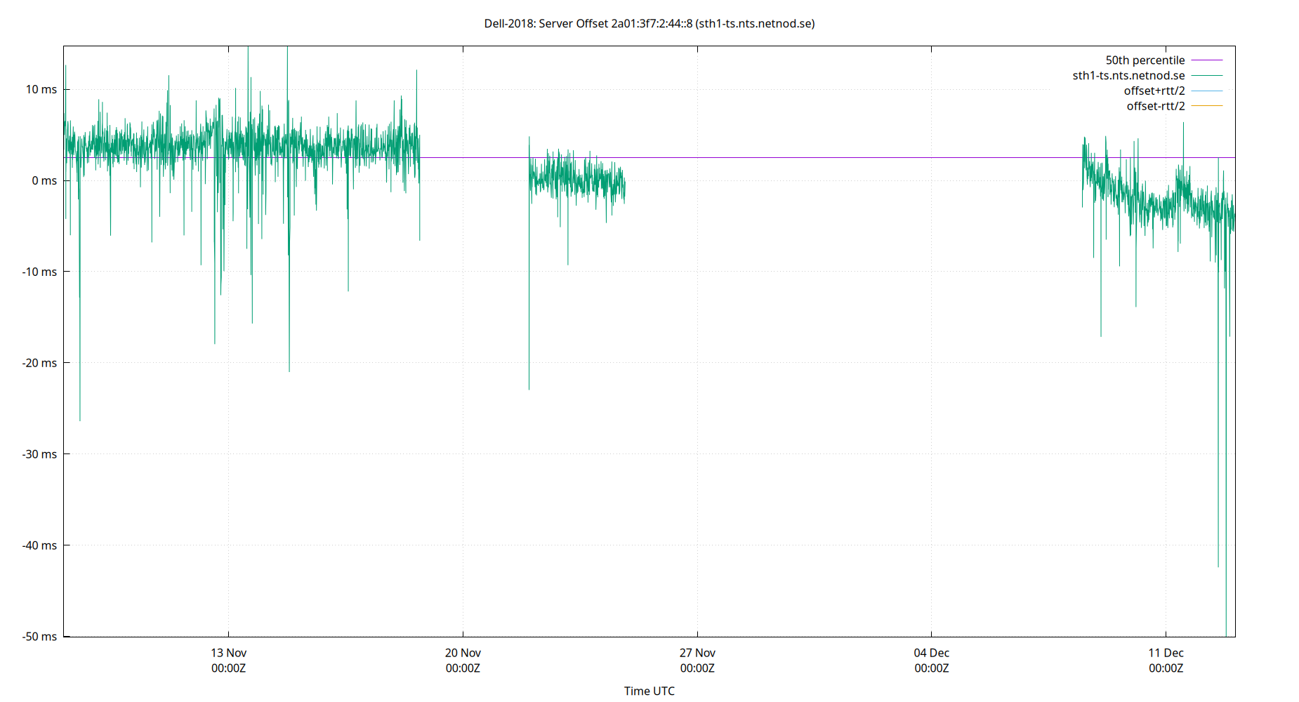 peer offset 2a01:3f7:2:44::8 plot