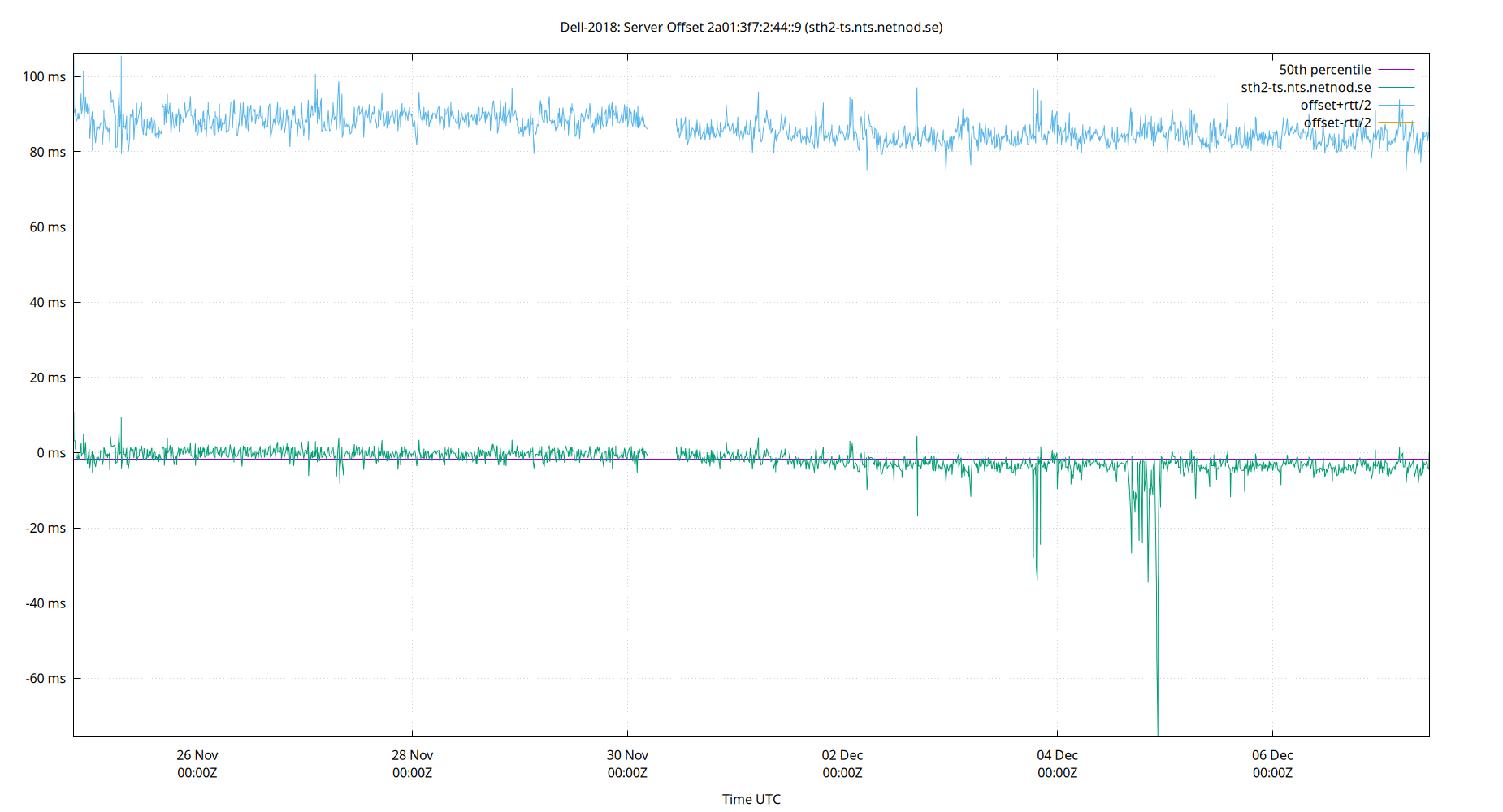 peer offset 2a01:3f7:2:44::9 plot