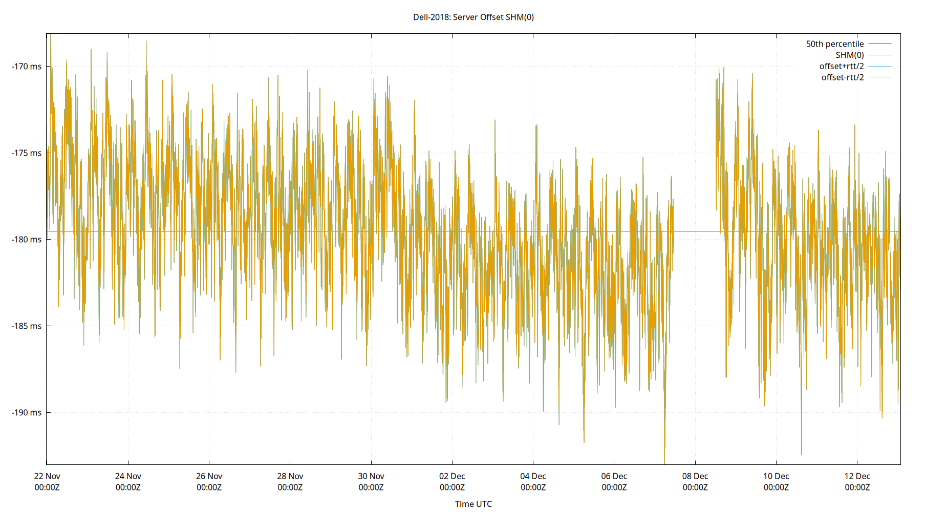peer offset SHM(0) plot