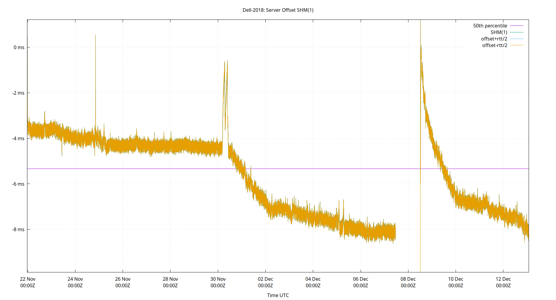 peer offset SHM(1) plot