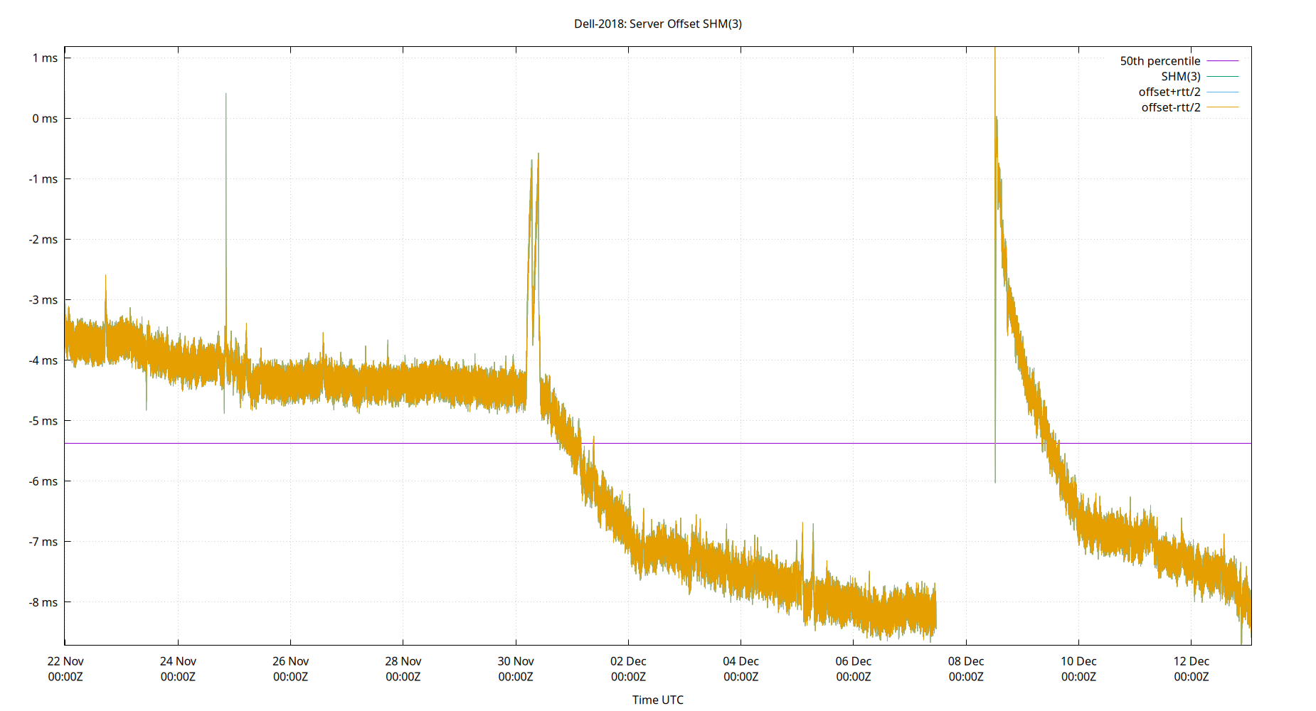 peer offset SHM(3) plot