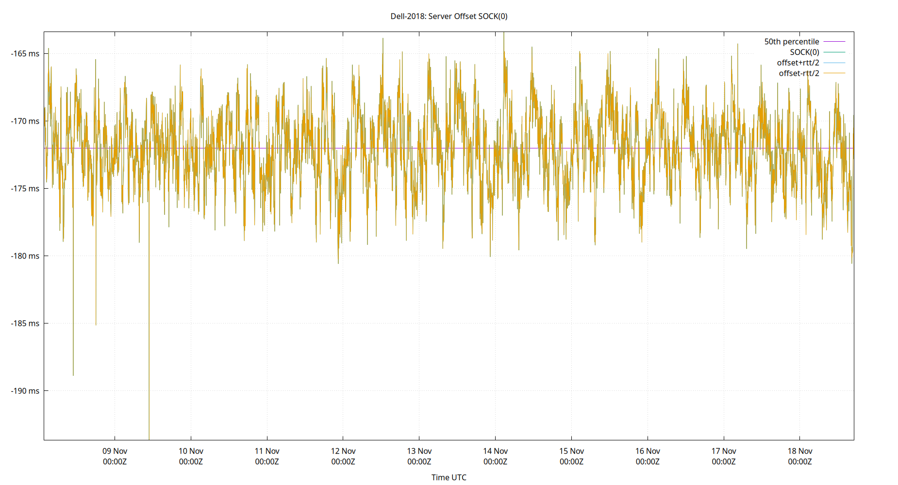 peer offset SOCK(0) plot