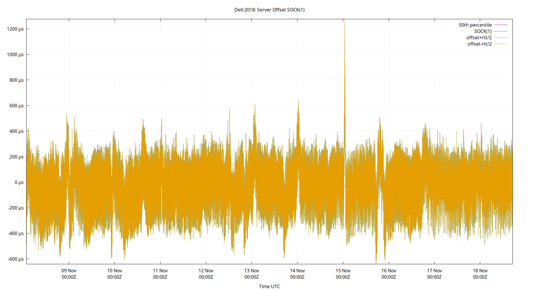 peer offset SOCK(1) plot