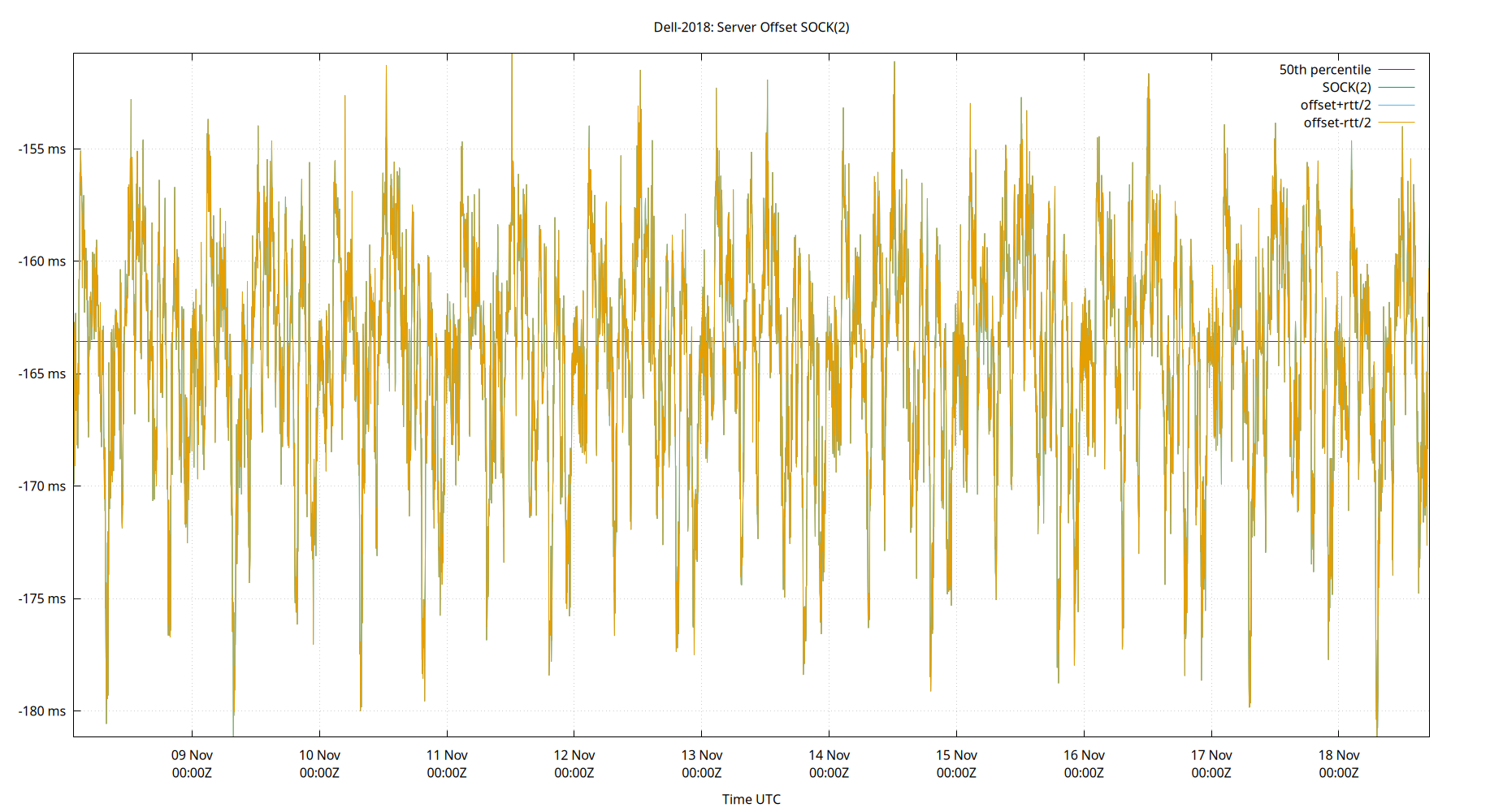 peer offset SOCK(2) plot
