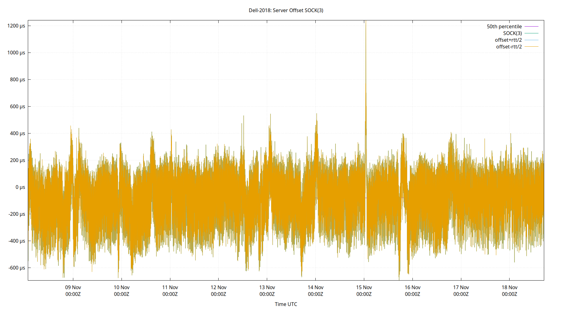 peer offset SOCK(3) plot
