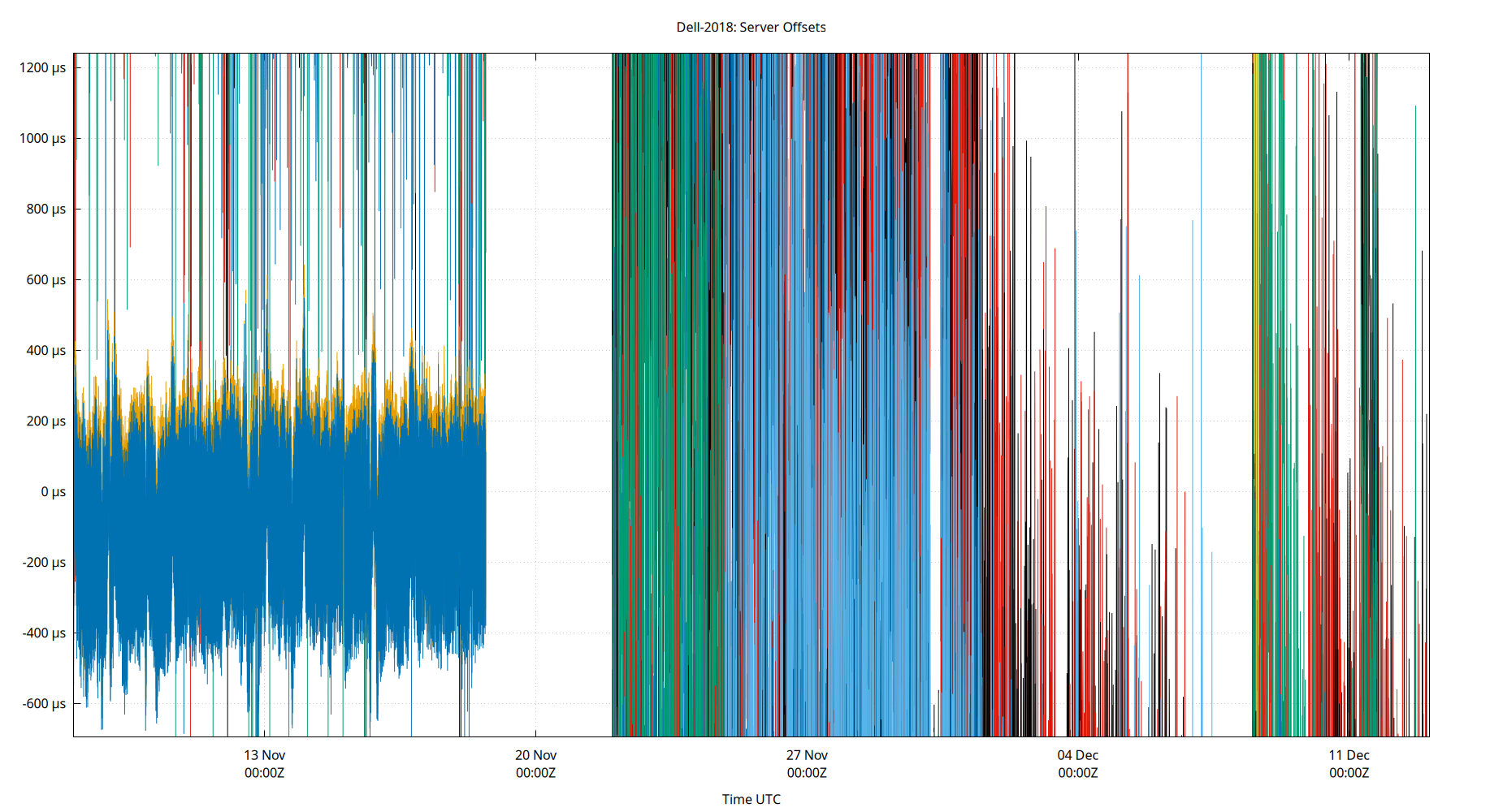 peer offsets plot