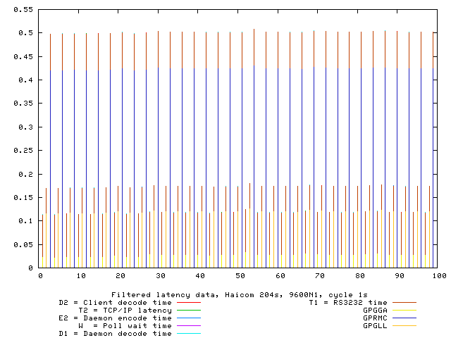 Split latency report — 9600bps