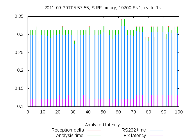 Per-cycle latency report — 19200bps