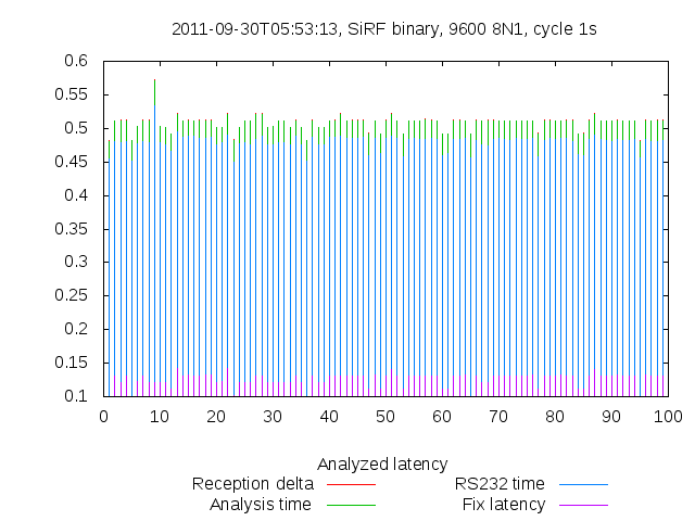 Per-cycle latency report — 9600bps