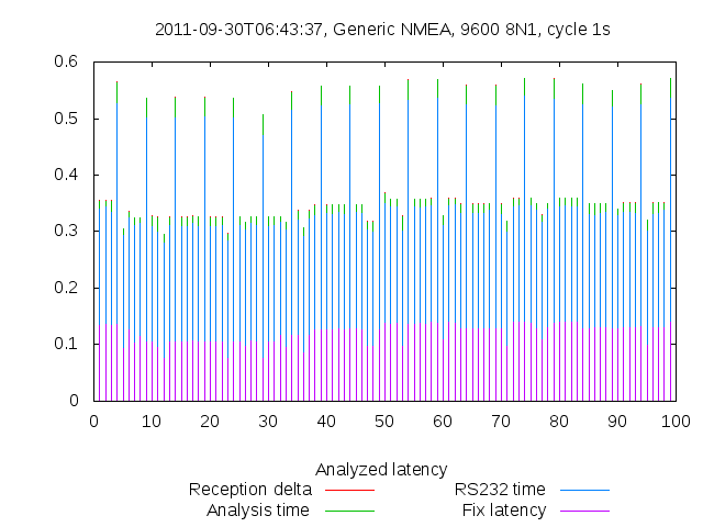 Per-cycle latency report NMEA mode — 9600bps