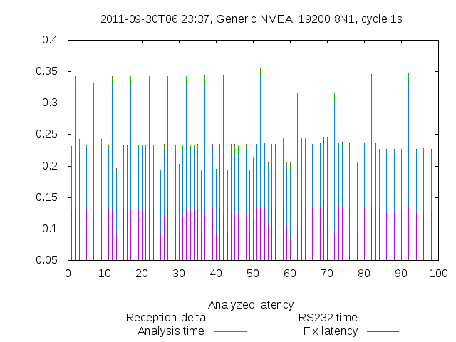 Per-cycle latency report NMEA mode — 19200bps