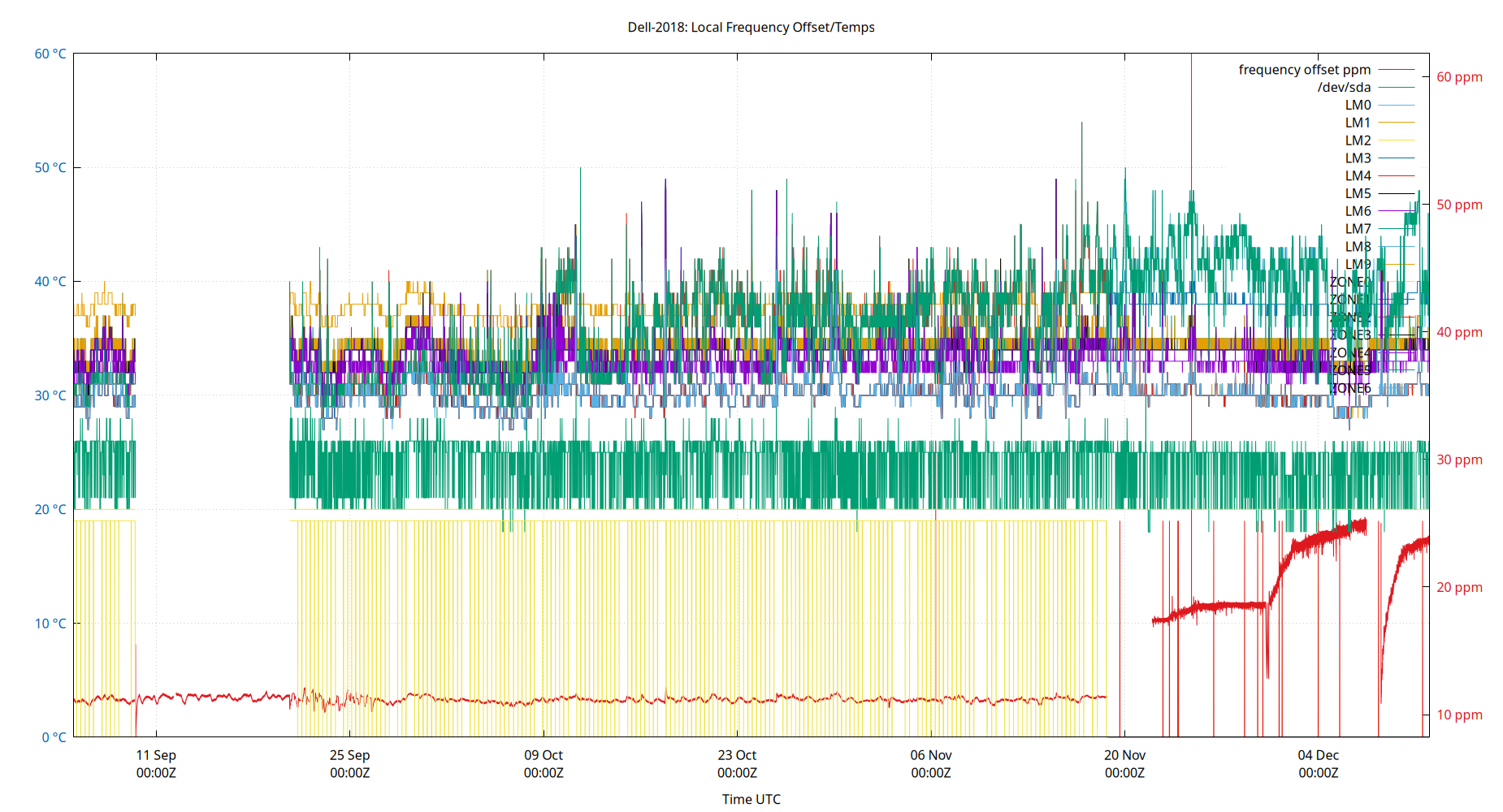 local freq temps plot
