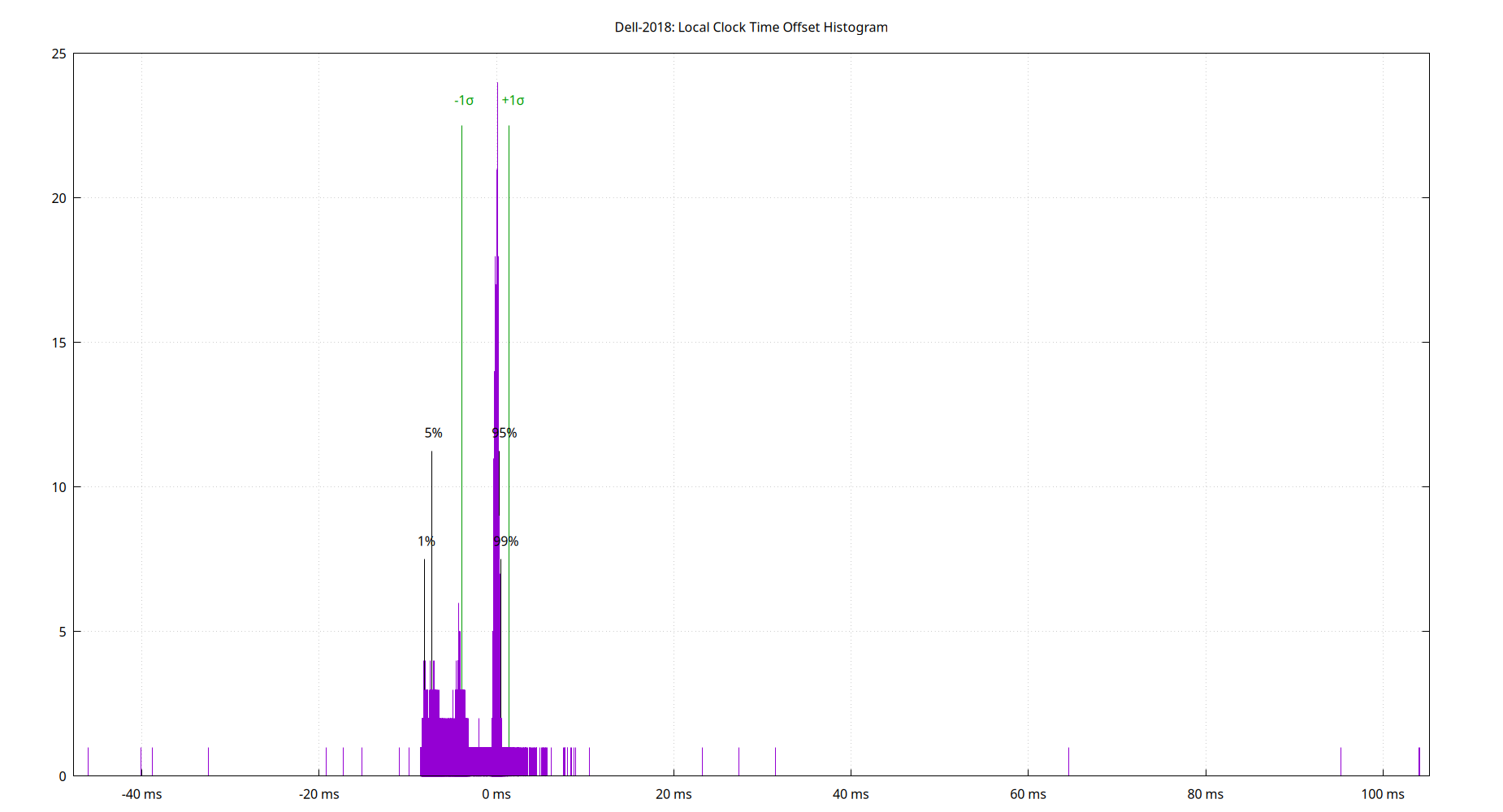 local offset histogram plot
