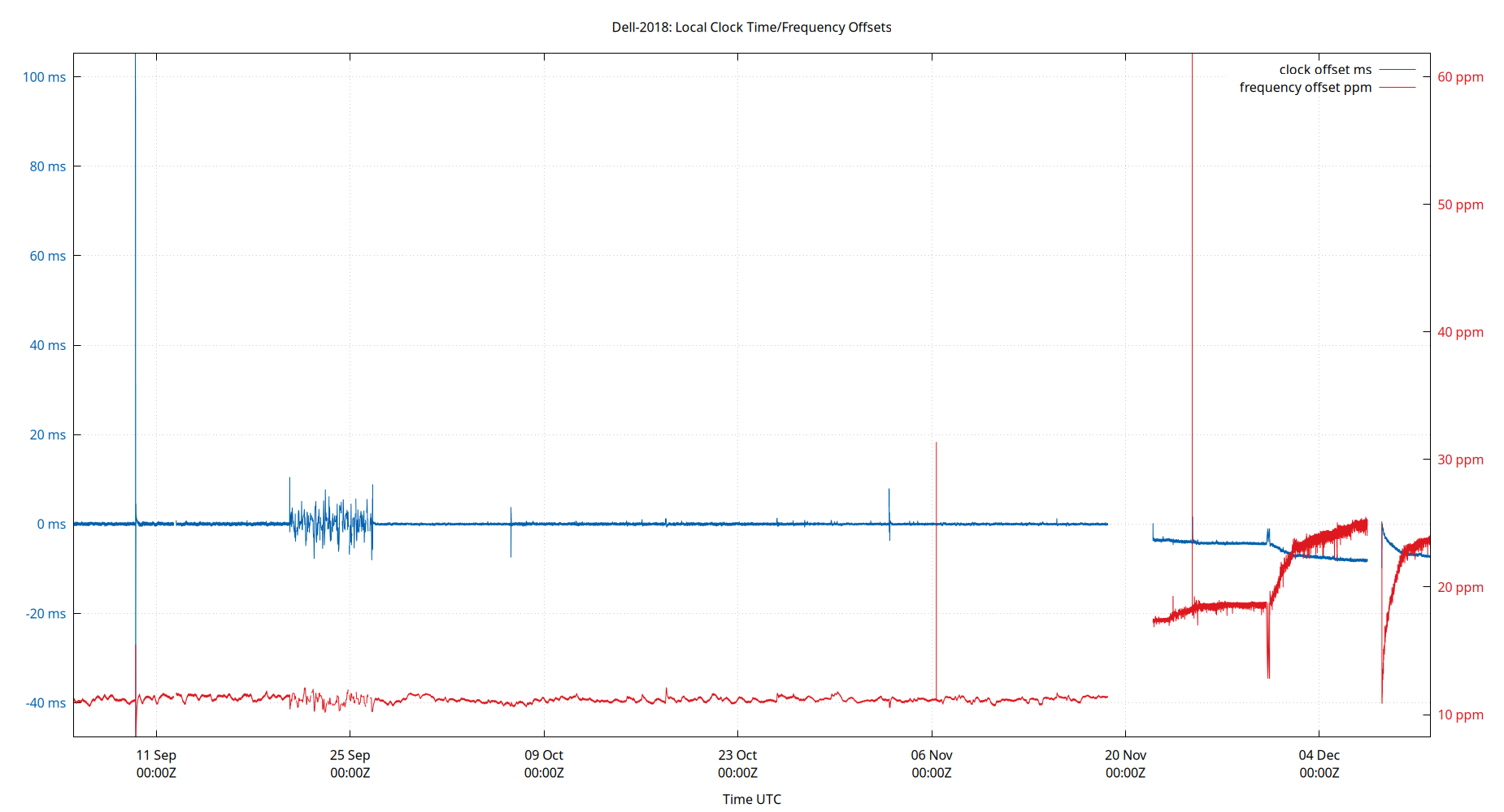 local offset plot