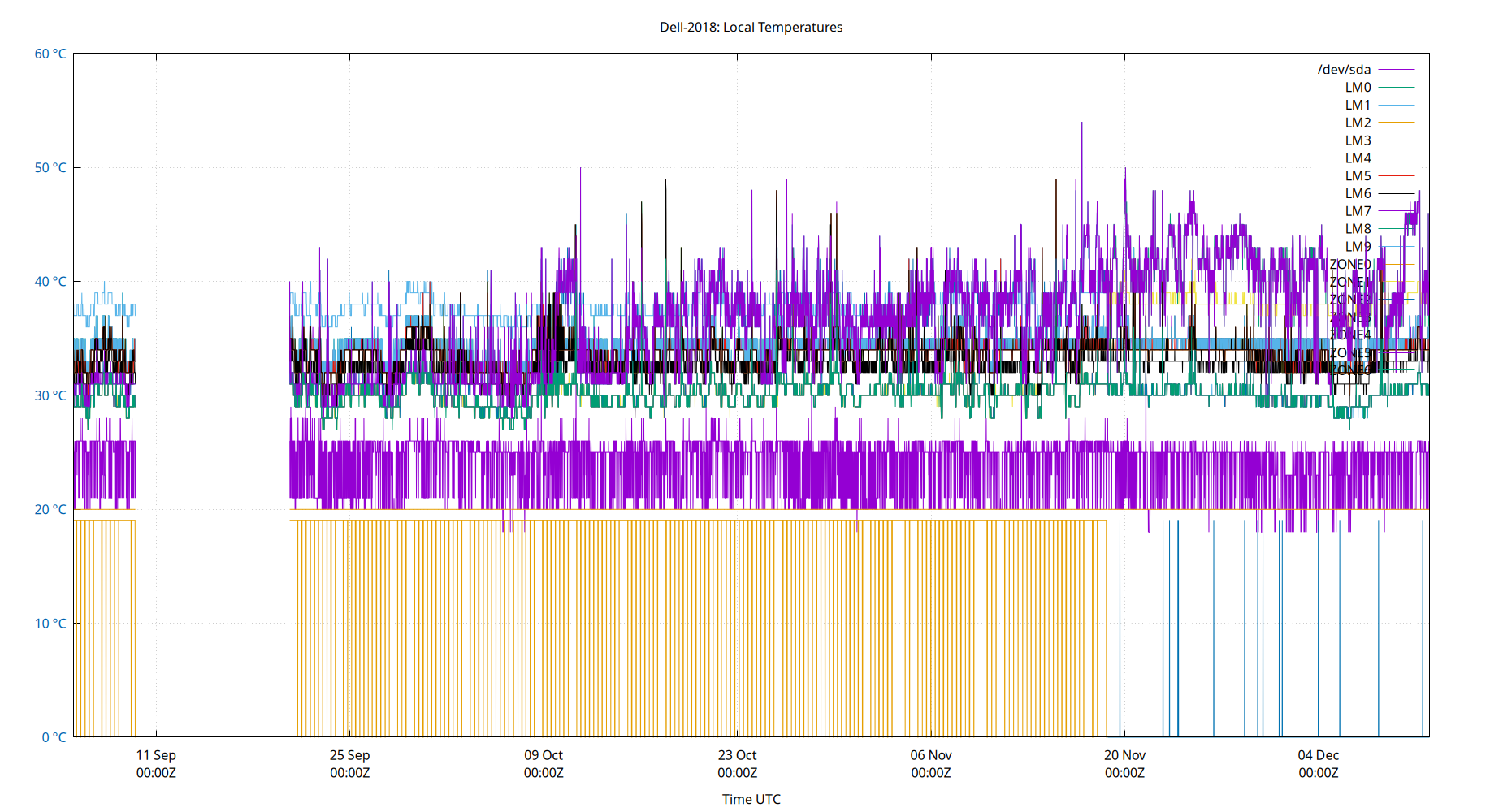 local temps plot