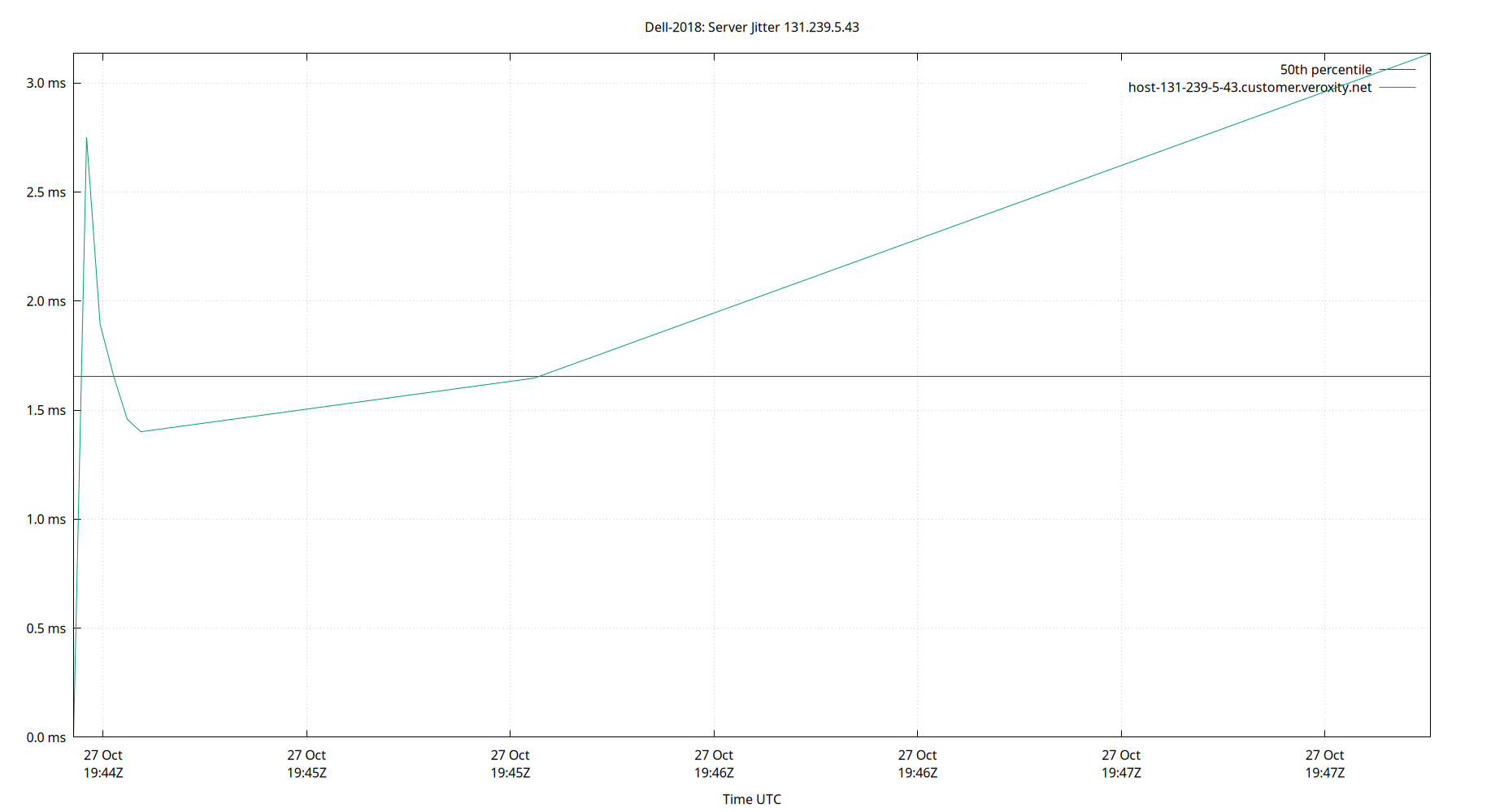 peer jitter 131.239.5.43 plot