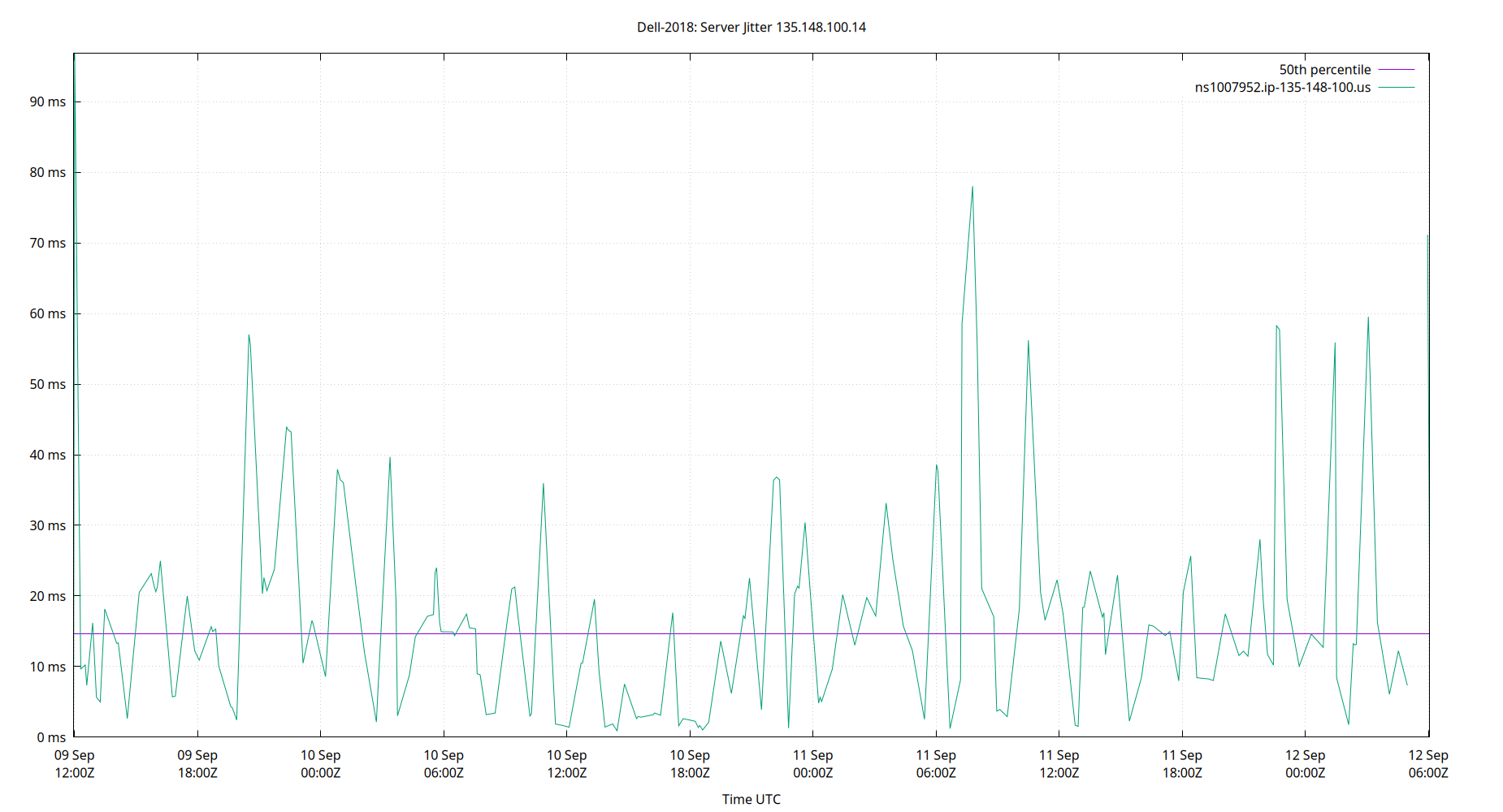 peer jitter 135.148.100.14 plot