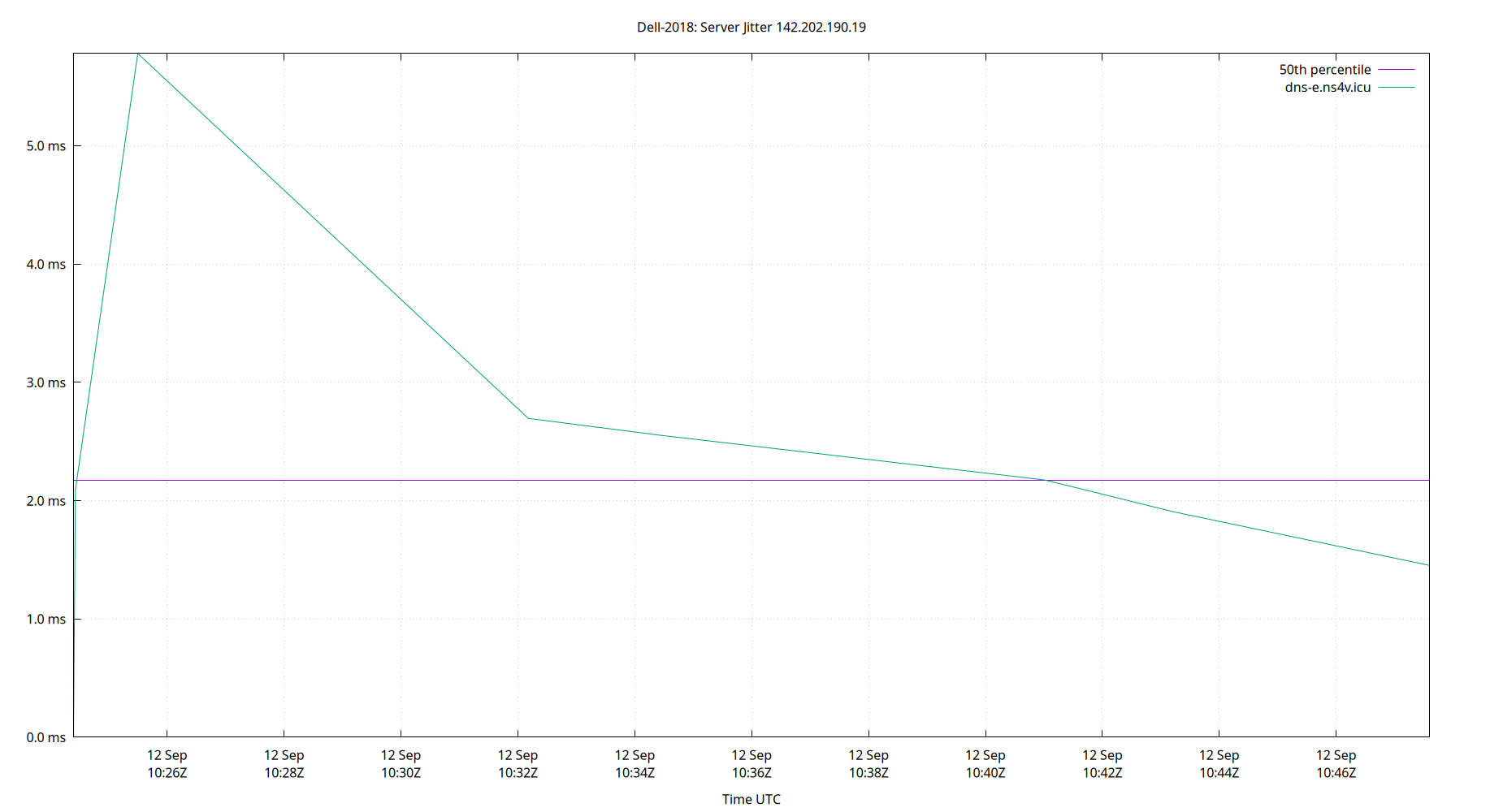 peer jitter 142.202.190.19 plot