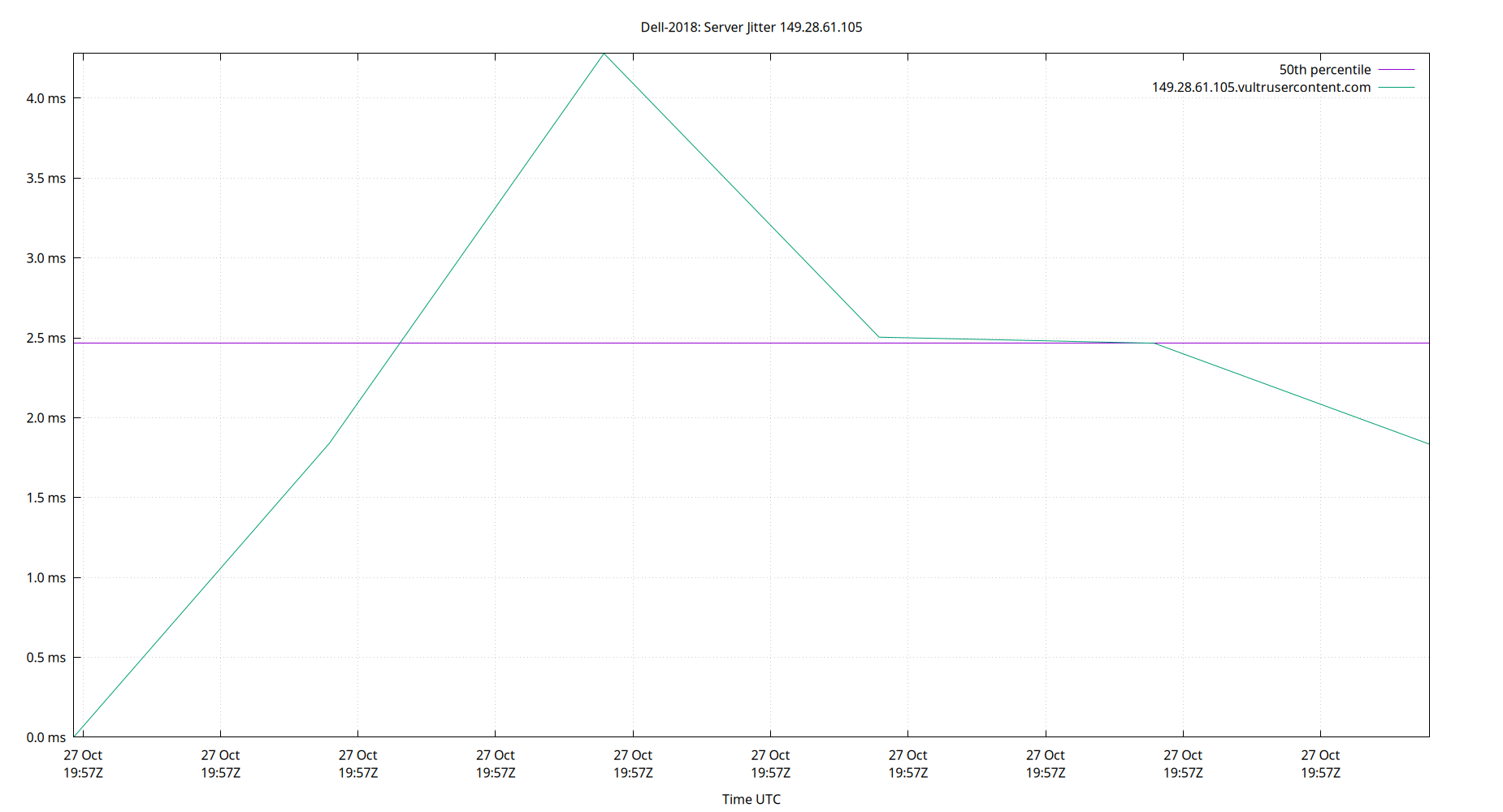 peer jitter 149.28.61.105 plot