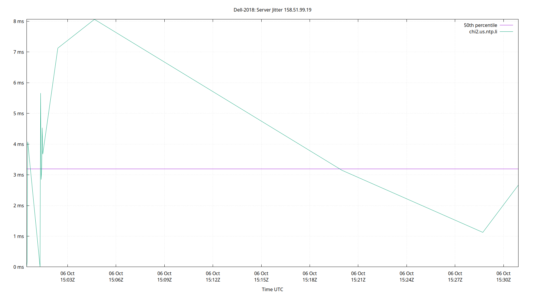 peer jitter 158.51.99.19 plot