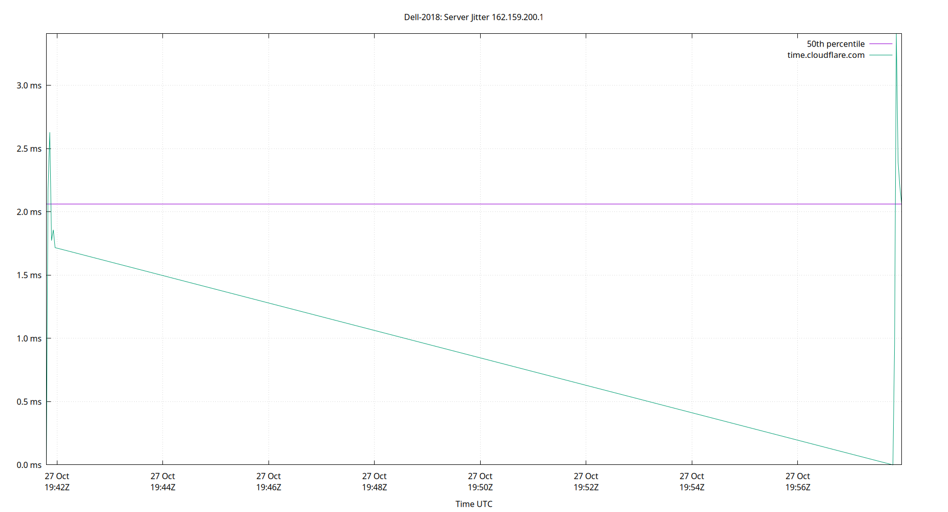 peer jitter 162.159.200.1 plot