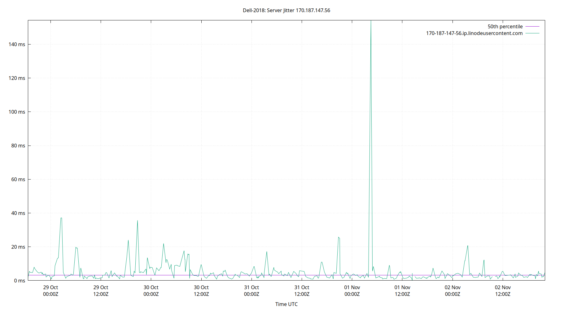 peer jitter 170.187.147.56 plot