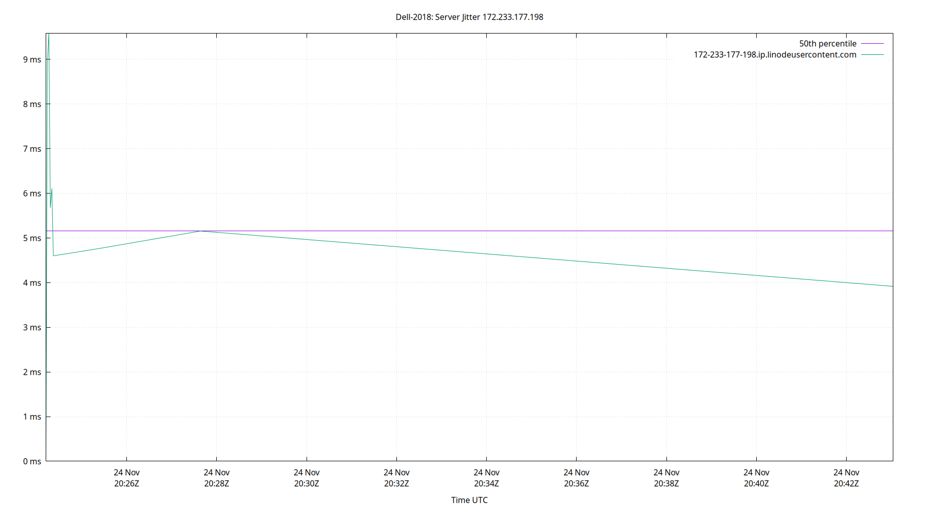 peer jitter 172.233.177.198 plot