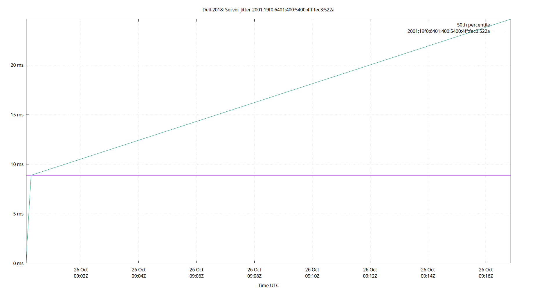 peer jitter 2001:19f0:6401:400:5400:4ff:fec3:522a plot