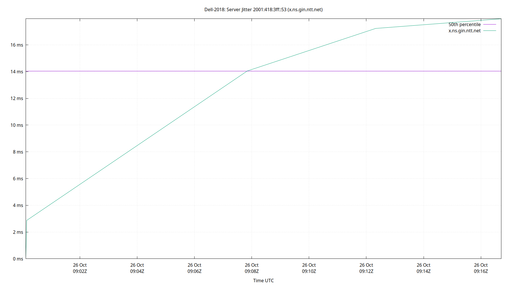 peer jitter 2001:418:3ff::53 plot