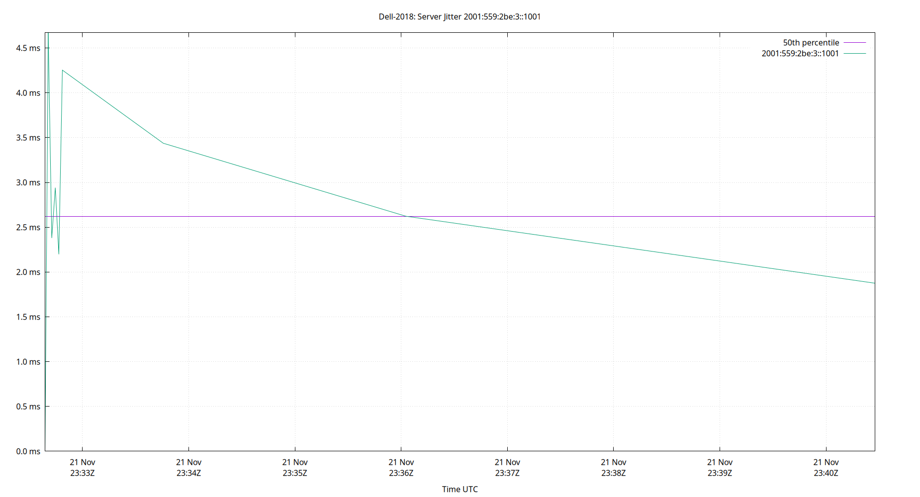 peer jitter 2001:559:2be:3::1001 plot