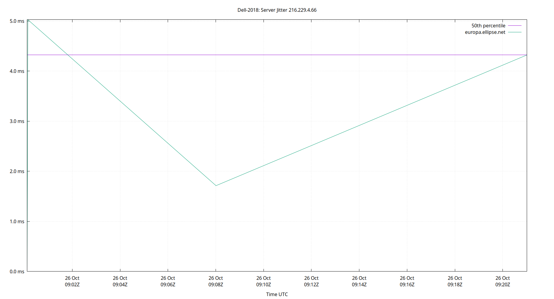 peer jitter 216.229.4.66 plot
