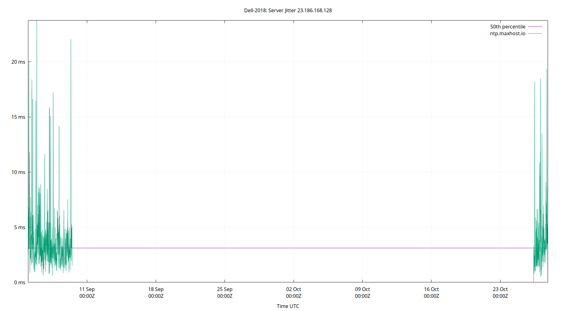 peer jitter 23.186.168.128 plot