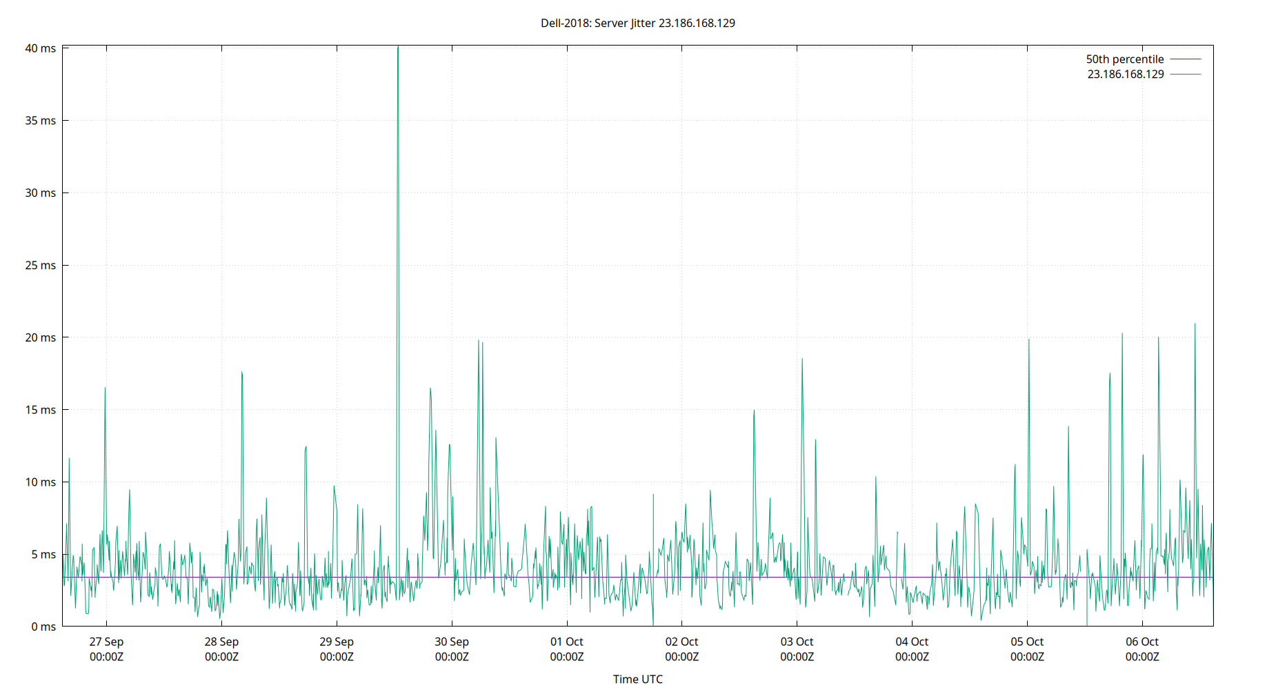 peer jitter 23.186.168.129 plot