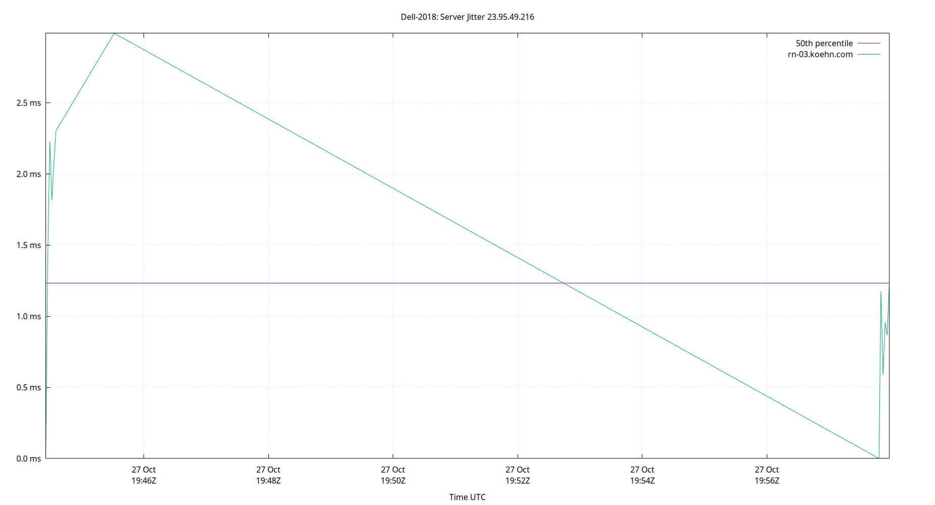 peer jitter 23.95.49.216 plot