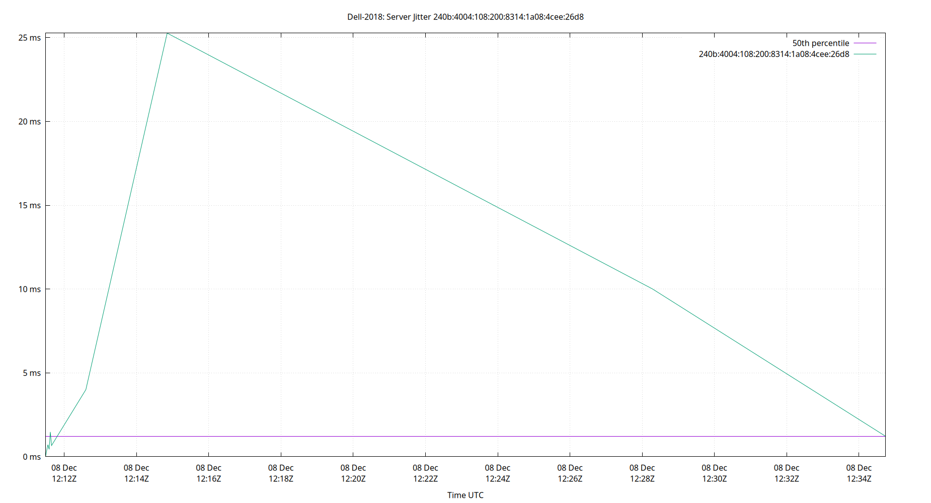peer jitter 240b:4004:108:200:8314:1a08:4cee:26d8 plot