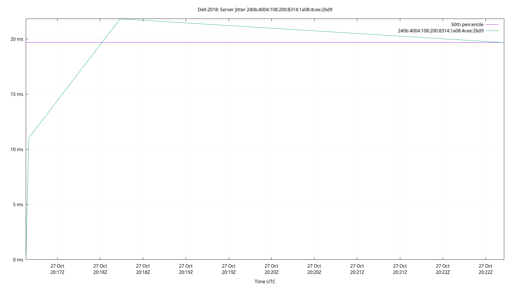 peer jitter 240b:4004:108:200:8314:1a08:4cee:26d9 plot