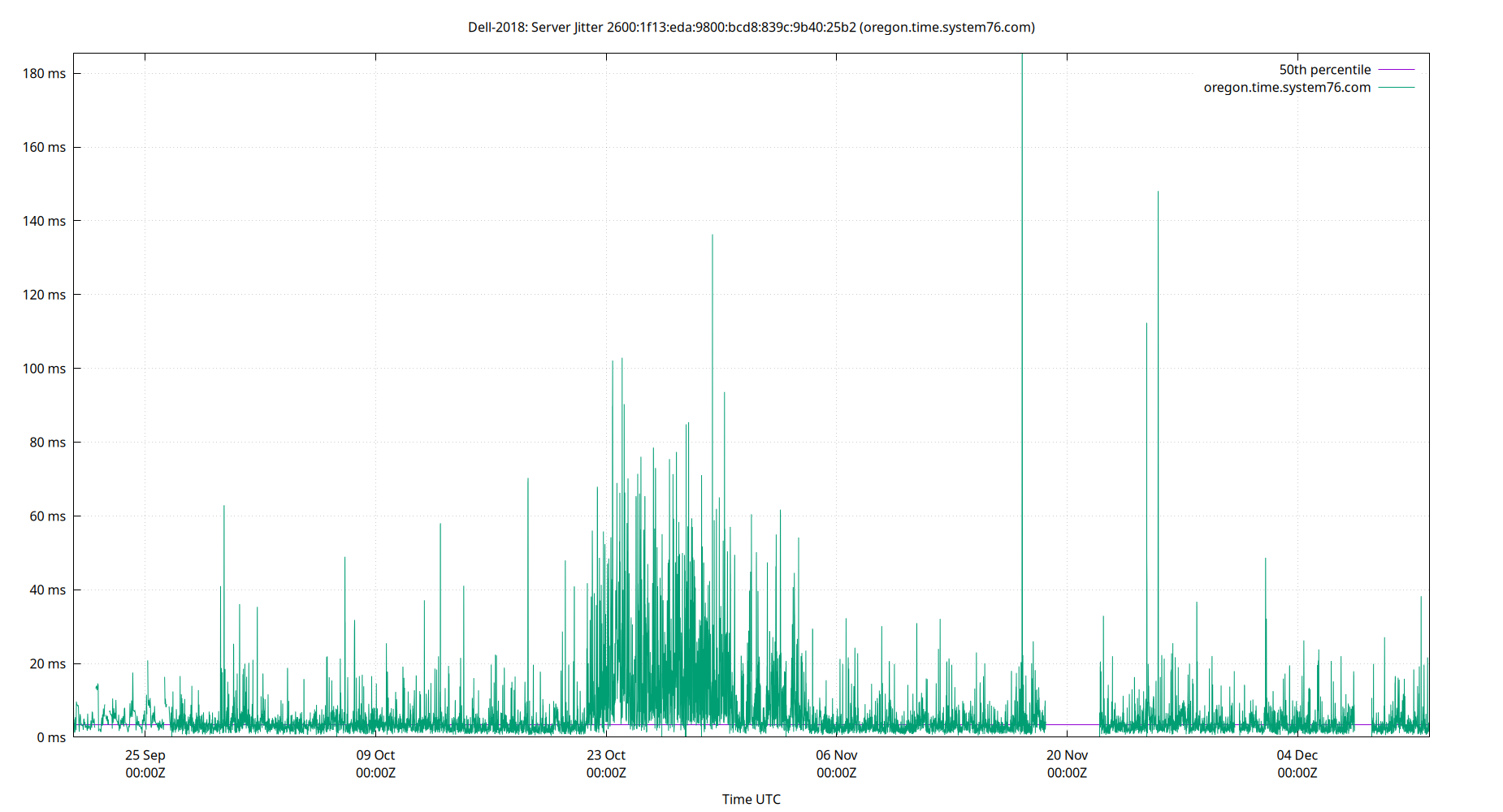 peer jitter 2600:1f13:eda:9800:bcd8:839c:9b40:25b2 plot