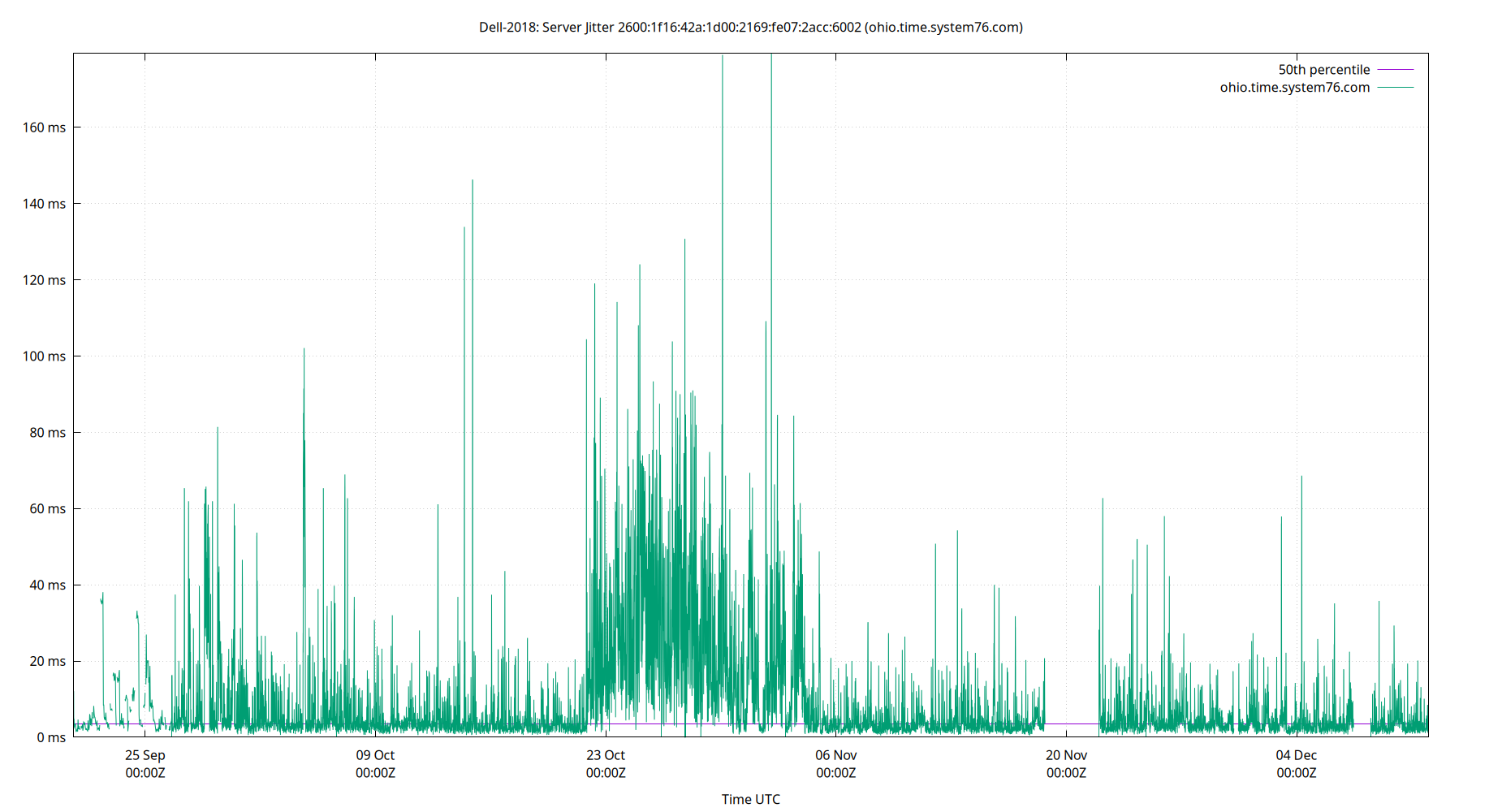 peer jitter 2600:1f16:42a:1d00:2169:fe07:2acc:6002 plot