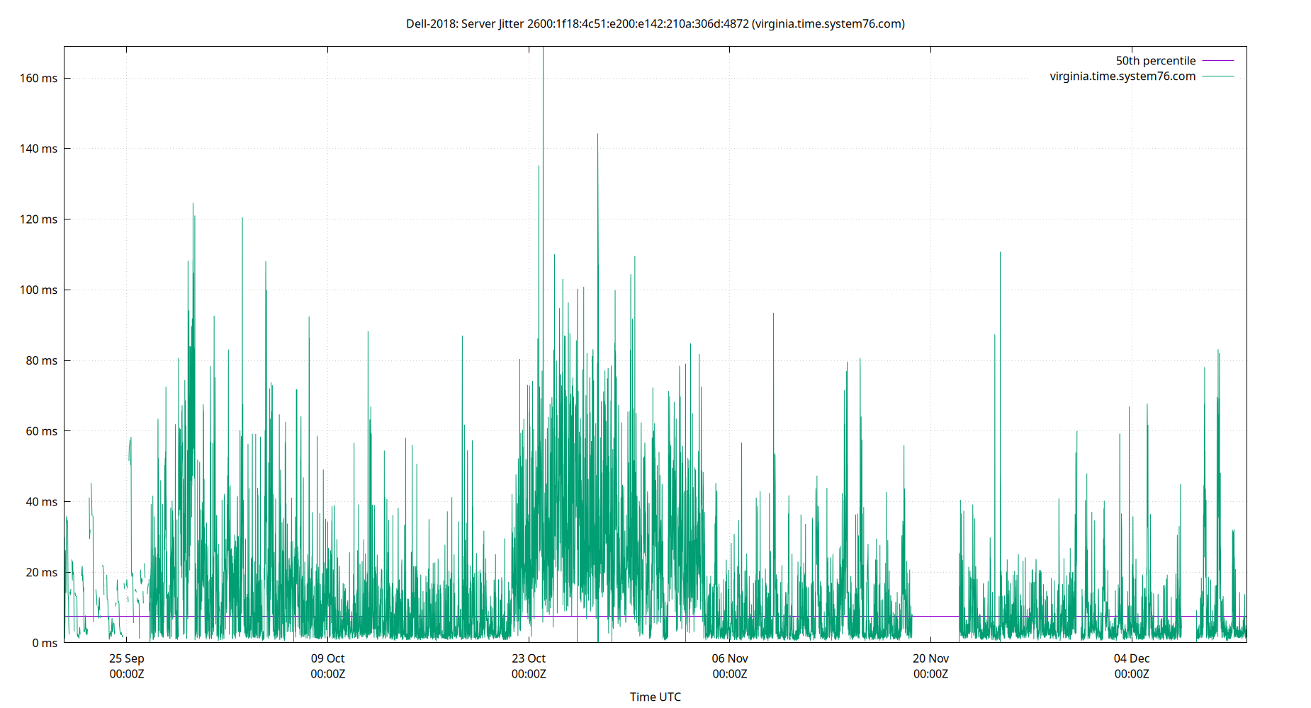 peer jitter 2600:1f18:4c51:e200:e142:210a:306d:4872 plot
