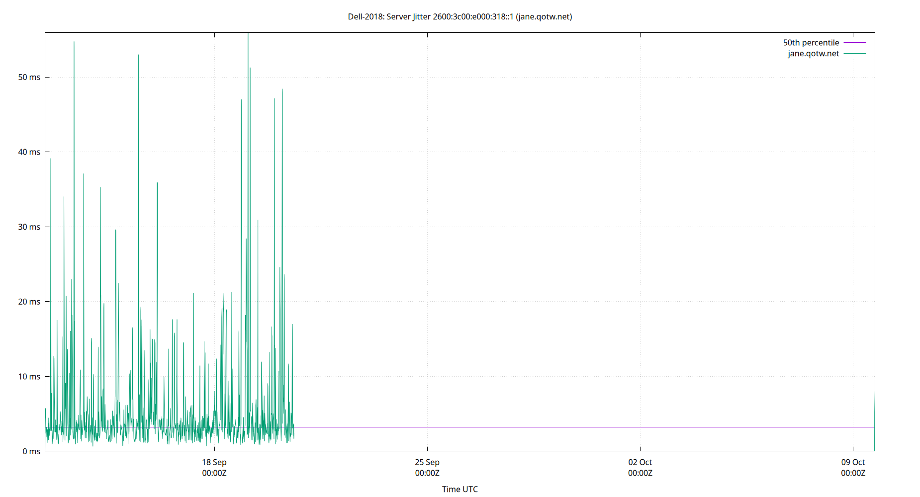peer jitter 2600:3c00:e000:318::1 plot