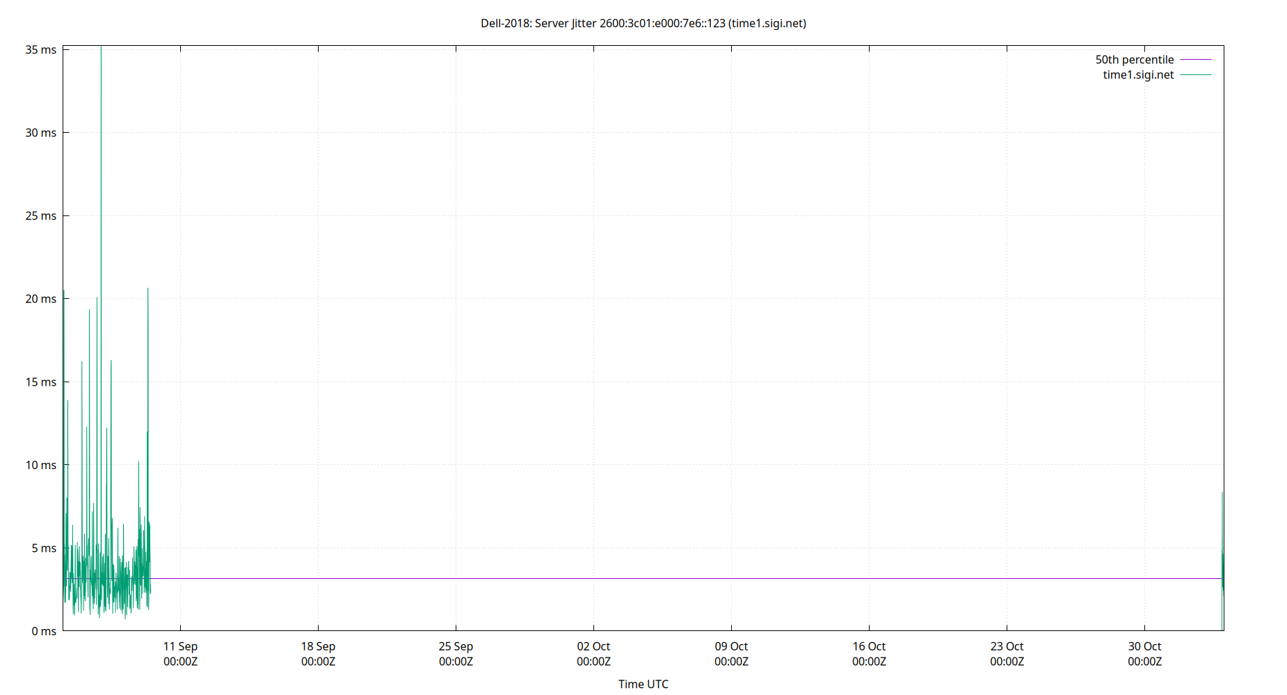 peer jitter 2600:3c01:e000:7e6::123 plot