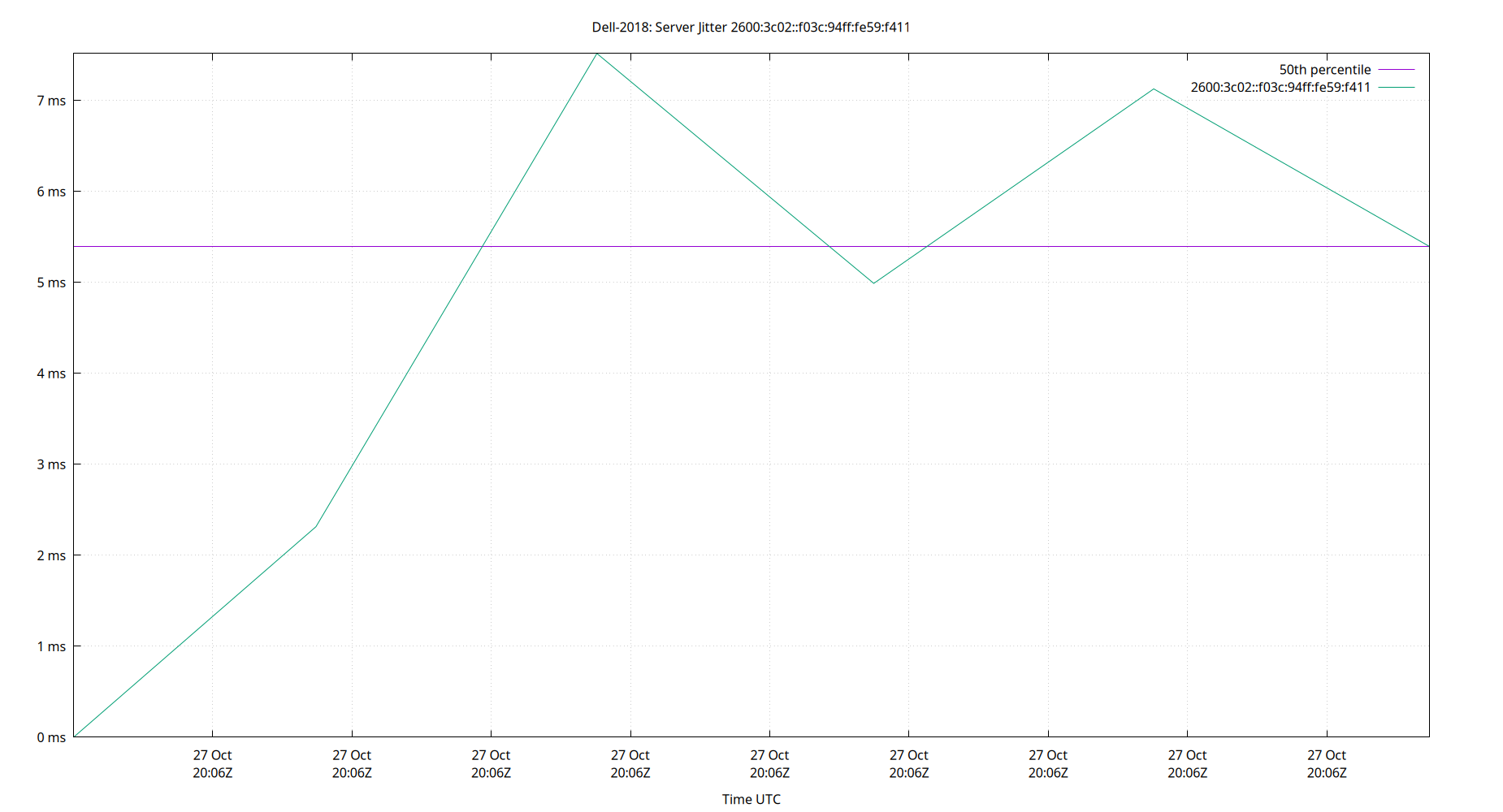peer jitter 2600:3c02::f03c:94ff:fe59:f411 plot