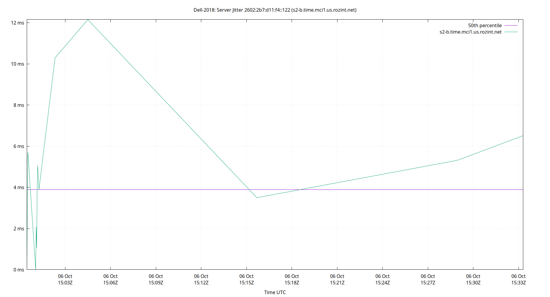 peer jitter 2602:2b7:d11:f4::122 plot