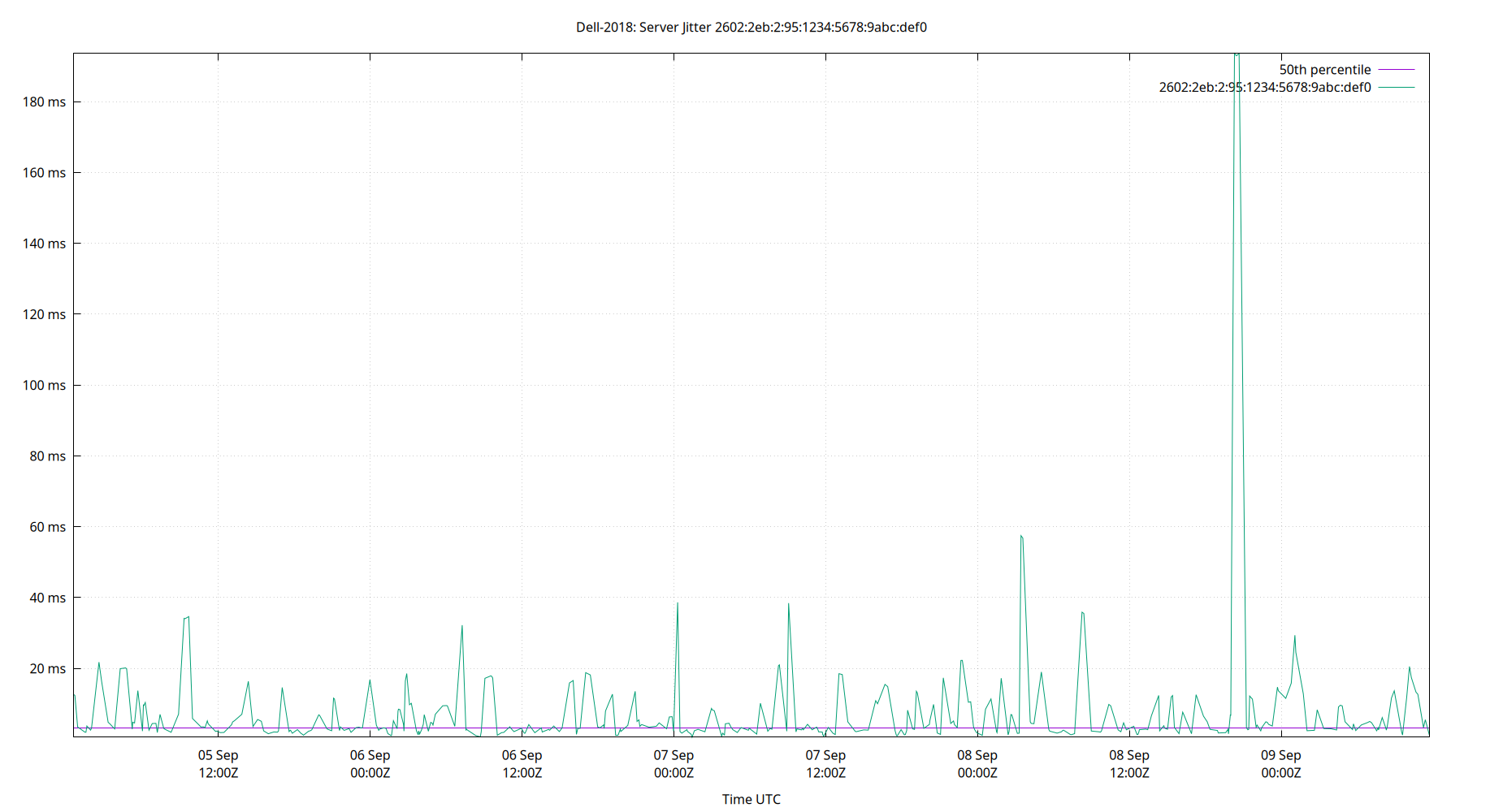 peer jitter 2602:2eb:2:95:1234:5678:9abc:def0 plot