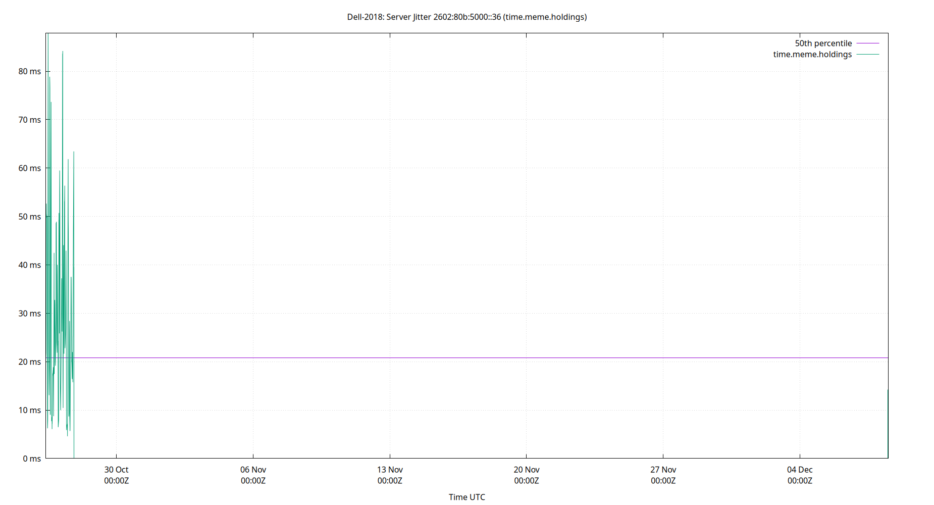 peer jitter 2602:80b:5000::36 plot