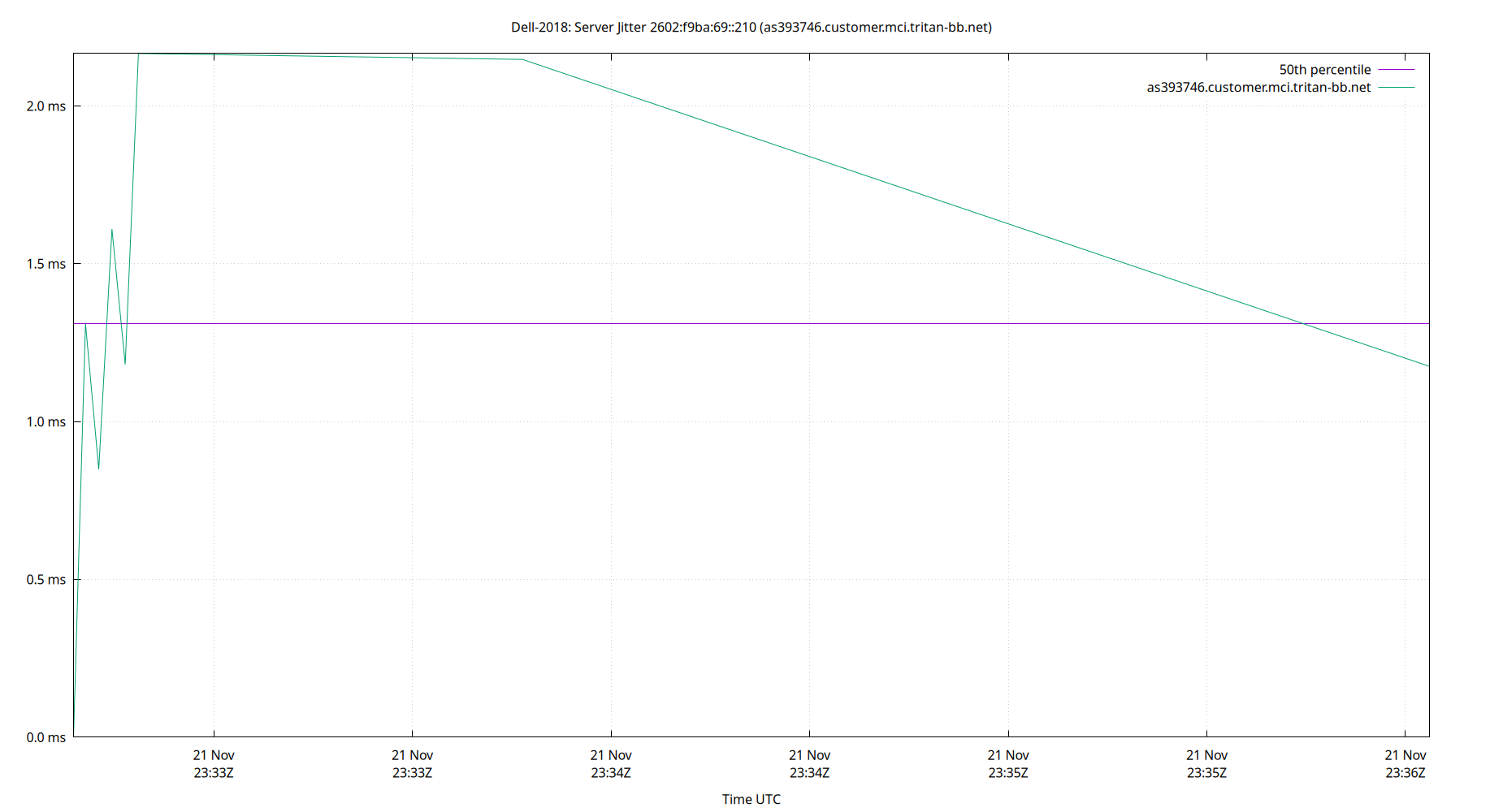 peer jitter 2602:f9ba:69::210 plot