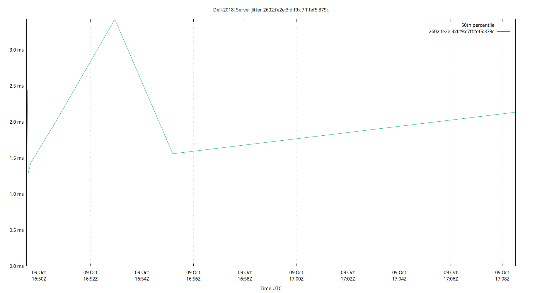 peer jitter 2602:fe2e:3:d:f9:c7ff:fef5:379c plot